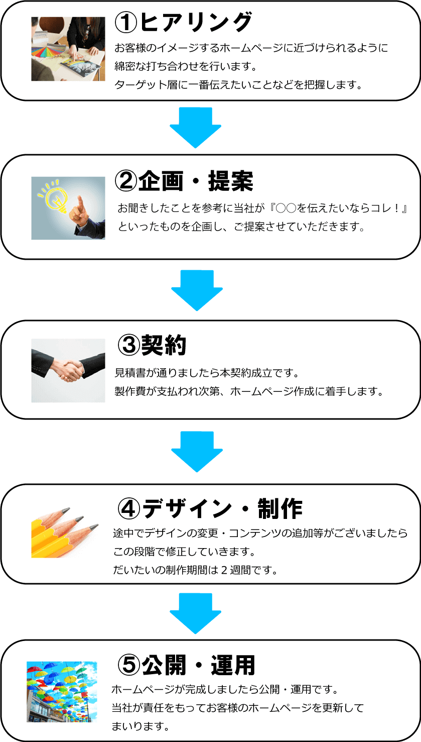 ホームページ制作の流れ
